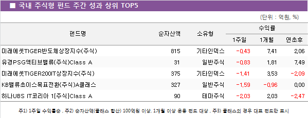 ■ 국내 주식형 펀드 주간 성과 상위 TOP5