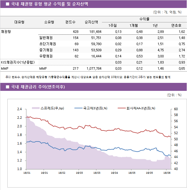 ■ 국내 채권형 유형 평균 수익률 및 순자산액