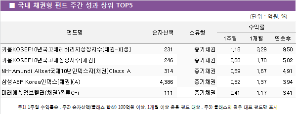 ■ 국내 채권형 펀드 주간 성과 상위 TOP5					