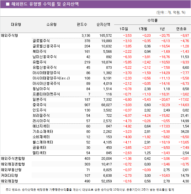 ■ 해외펀드 유형별 수익률 및 순자산액