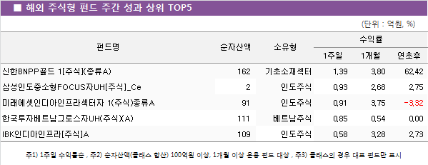 ■ 해외 주식형 펀드 주간 성과 상위 TOP5					