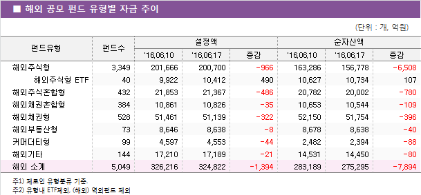 ■ 해외 공모 펀드 유형별 자금 추이							