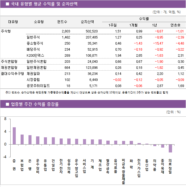 ■ 국내 유형별 평균 수익률 및 순자산액								