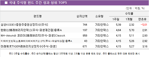■ 국내 주식형 펀드 주간 성과 상위 TOP5
