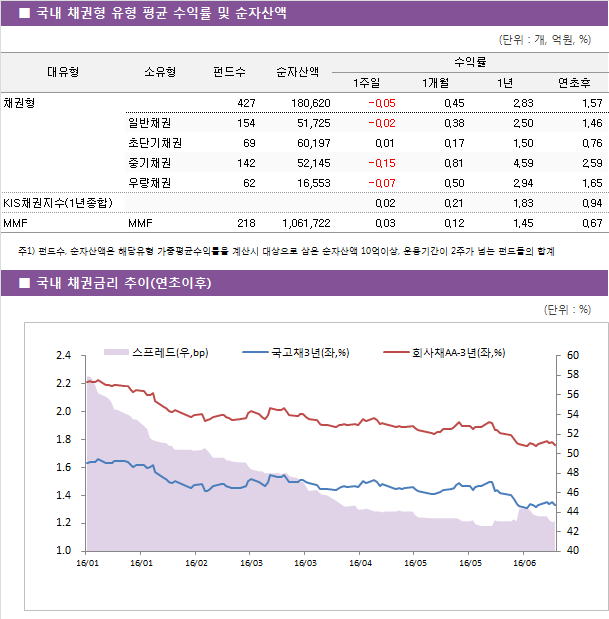 ■ 국내 채권형 유형 평균 수익률 및 순자산액
