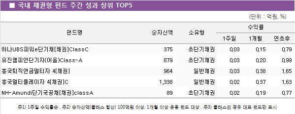 ■ 국내 채권형 펀드 주간 성과 상위 TOP5