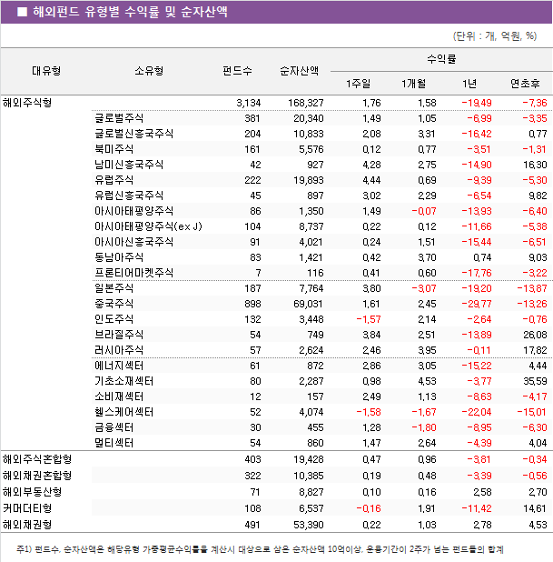 ■ 해외펀드 유형별 수익률 및 순자산액							