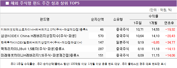 ■ 해외 주식형 펀드 주간 성과 상위 TOP5