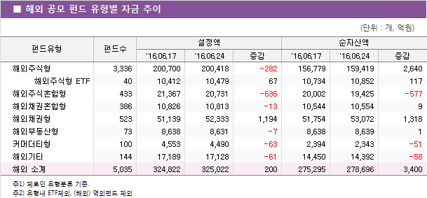 ■ 해외 공모 펀드 유형별 자금 추이							