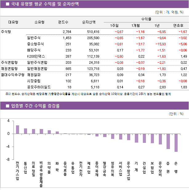 ■ 국내 유형별 평균 수익률 및 순자산액