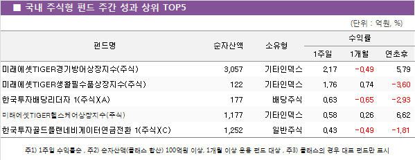 ■ 국내 주식형 펀드 주간 성과 상위 TOP5