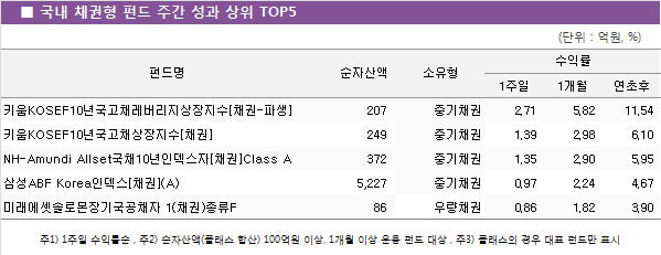 ■ 국내 채권형 펀드 주간 성과 상위 TOP5					