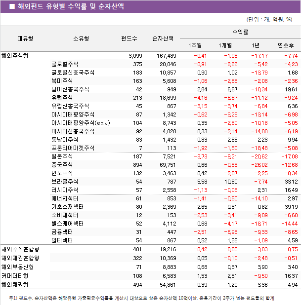 ■ 해외펀드 유형별 수익률 및 순자산액