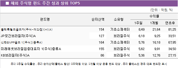 ■ 해외 주식형 펀드 주간 성과 상위 TOP5