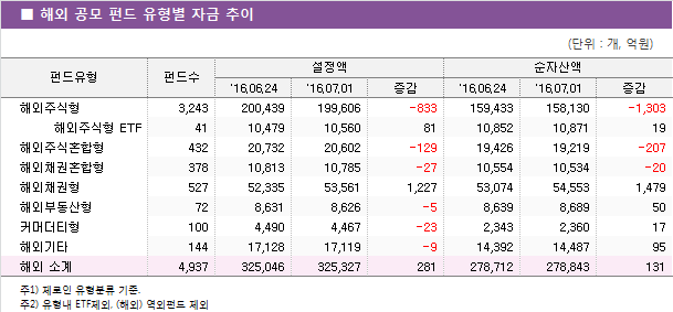 ■ 해외 공모 펀드 유형별 자금 추이