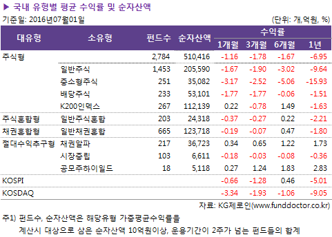 ▶ 국내 유형별 평균 수익률 및 순자산액