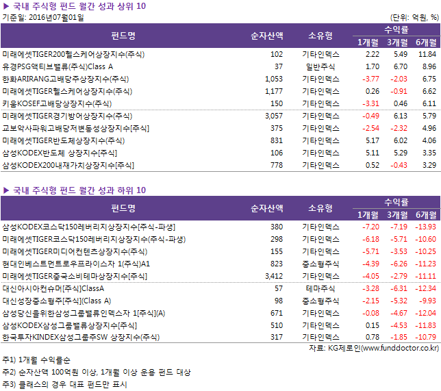 ▶ 국내 주식형 펀드 월간 성과 상위 10