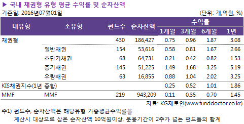 ▶ 국내 채권형 유형 평균 수익률 및 순자산액