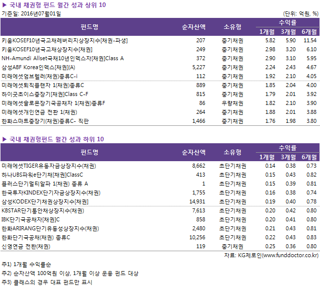 ▶ 국내 채권형 펀드 월간 성과 상위 10