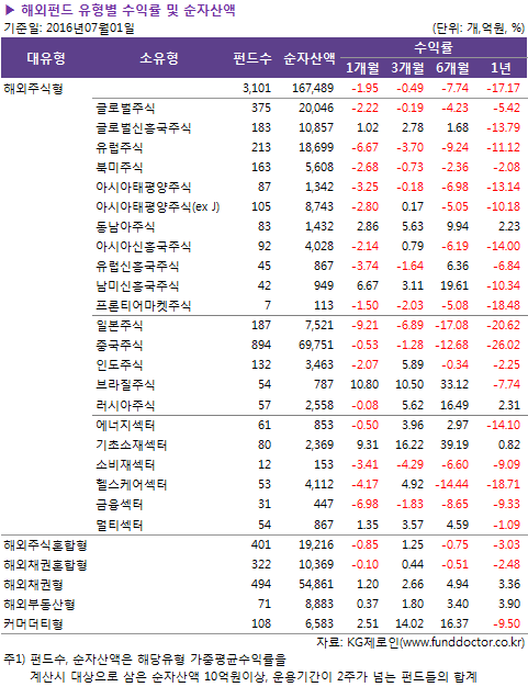 ▶ 해외펀드 유형별 수익률 및 순자산액
