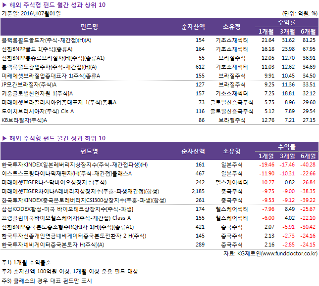 ▶ 해외 주식형 펀드 월간 성과 상위 10