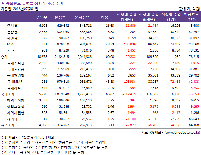 ▶ 공모펀드 유형별 상반기 자금 추이