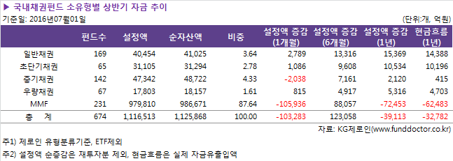 ▶ 국내채권펀드 소유형별 상반기 자금 추이