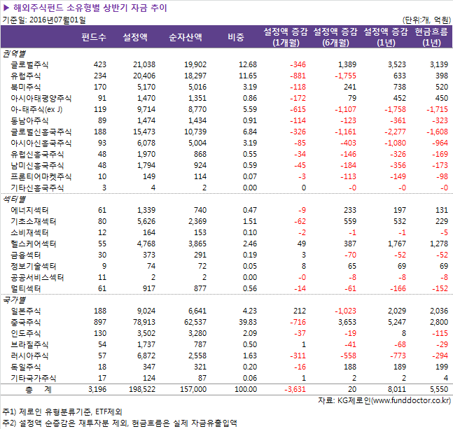 ▶ 해외주식펀드 소유형별 상반기 자금 추이