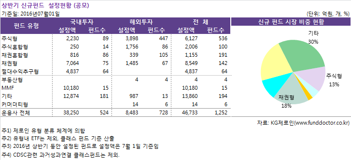 상반기 신규펀드  설정현황 (공모)