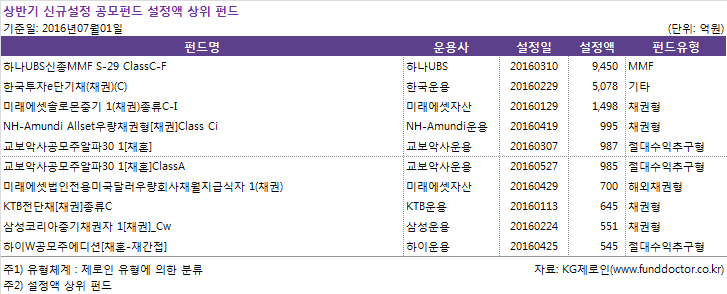 상반기 신규설정 공모펀드 설정액 상위 펀드