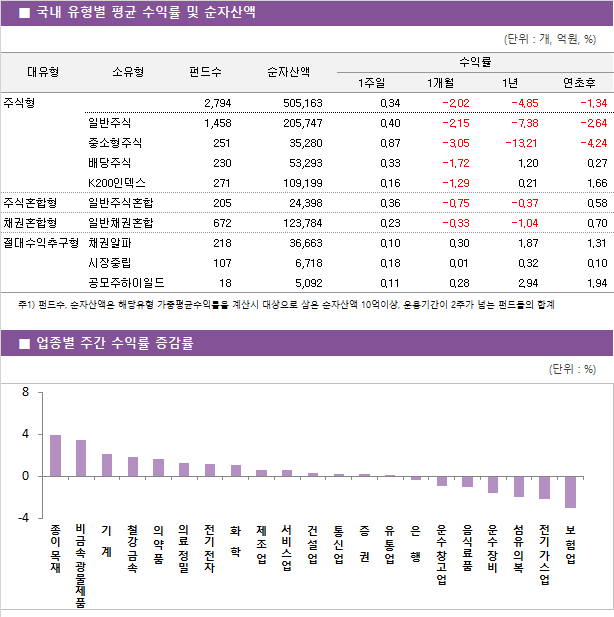 ■ 국내 유형별 평균 수익률 및 순자산액								