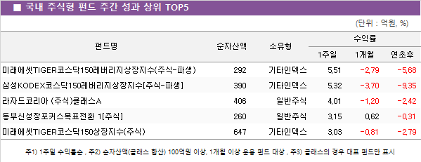■ 국내 주식형 펀드 주간 성과 상위 TOP5					