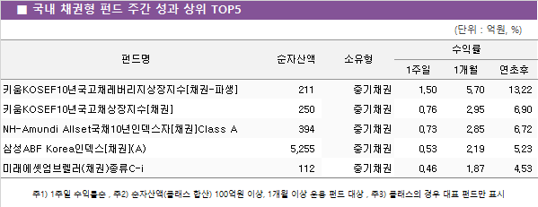 ■ 국내 채권형 펀드 주간 성과 상위 TOP5