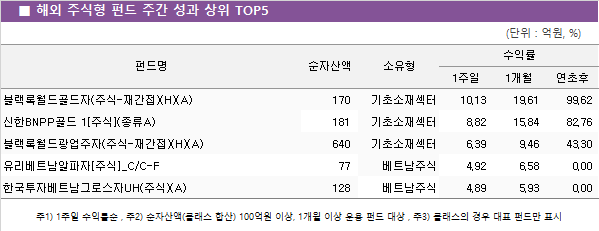 ■ 해외 주식형 펀드 주간 성과 상위 TOP5