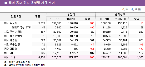 ■ 해외 공모 펀드 유형별 자금 추이							