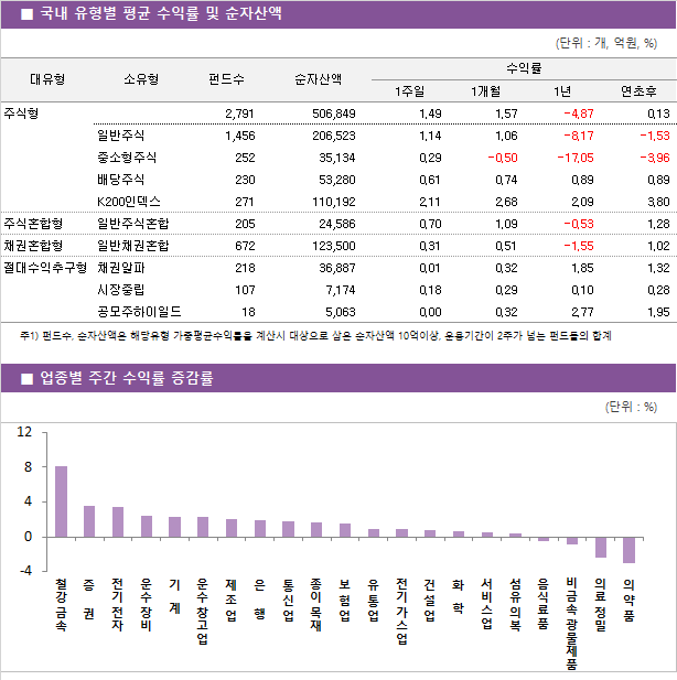 ■ 국내 유형별 평균 수익률 및 순자산액								