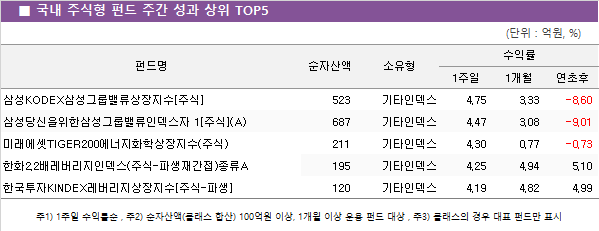 ■ 국내 주식형 펀드 주간 성과 상위 TOP5