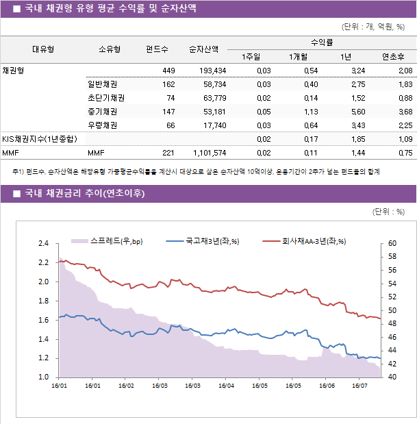 ■ 국내 채권형 유형 평균 수익률 및 순자산액