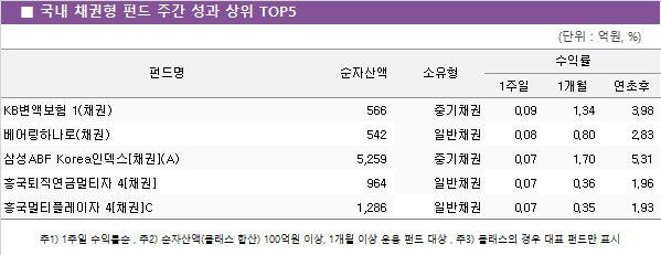 ■ 국내 채권형 펀드 주간 성과 상위 TOP5					