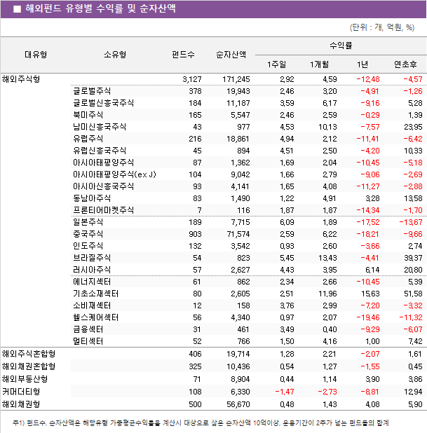 ■ 해외펀드 유형별 수익률 및 순자산액							