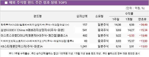 ■ 해외 주식형 펀드 주간 성과 상위 TOP5					
