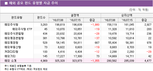 ■ 해외 공모 펀드 유형별 자금 추이							