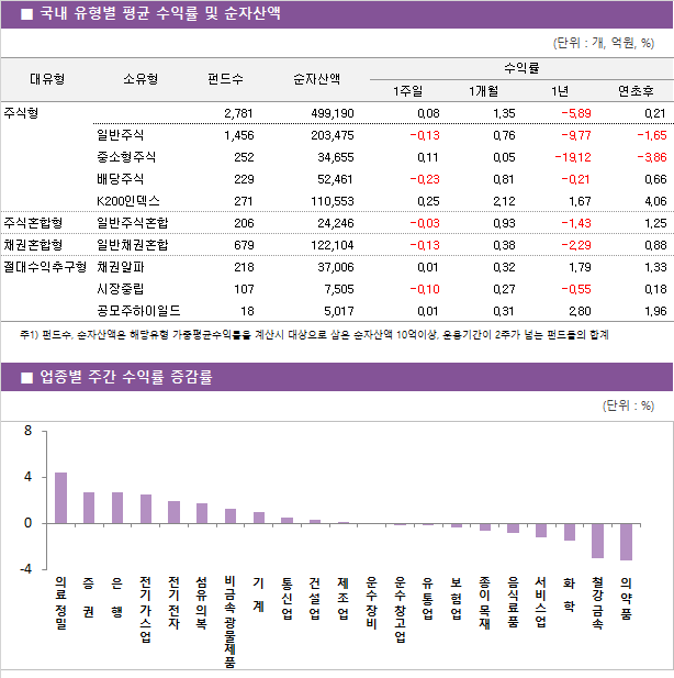 ■ 국내 유형별 평균 수익률 및 순자산액								