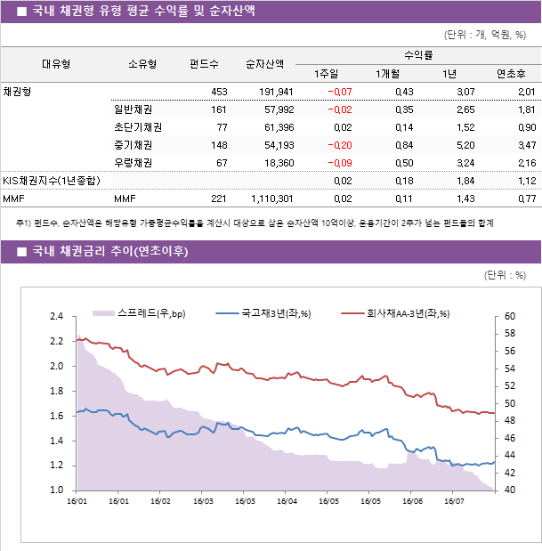 ■ 국내 채권형 유형 평균 수익률 및 순자산액							