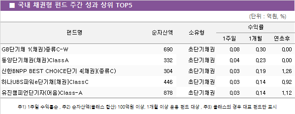 ■ 국내 채권형 펀드 주간 성과 상위 TOP5					