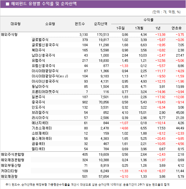 ■ 해외펀드 유형별 수익률 및 순자산액							