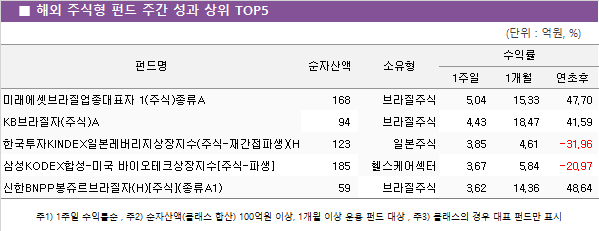 ■ 해외 주식형 펀드 주간 성과 상위 TOP5					
