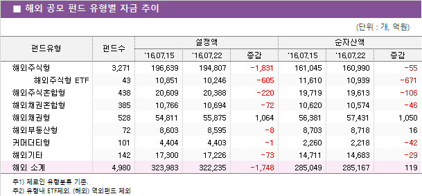 ■ 해외 공모 펀드 유형별 자금 추이							
