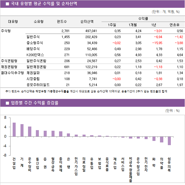 ■ 국내 유형별 평균 수익률 및 순자산액								