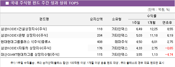 ■ 국내 주식형 펀드 주간 성과 상위 TOP5					